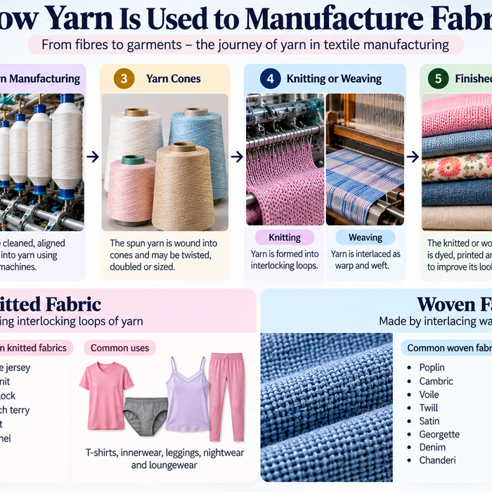 How Yarn Is Used to Manufacture Fabric: A Complete Guide